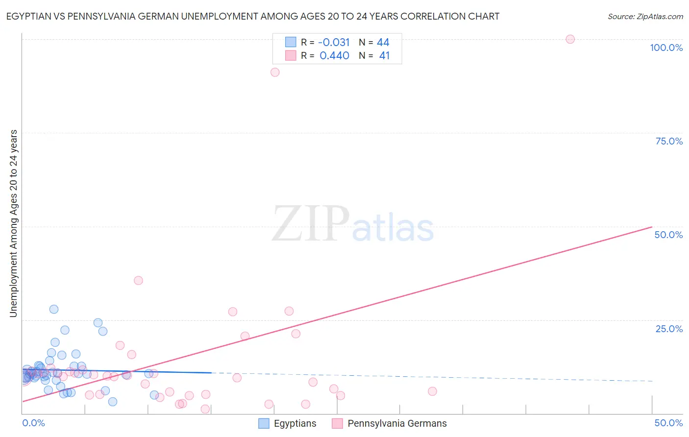 Egyptian vs Pennsylvania German Unemployment Among Ages 20 to 24 years