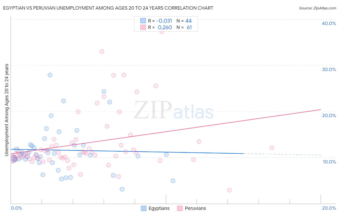 Egyptian vs Peruvian Unemployment Among Ages 20 to 24 years