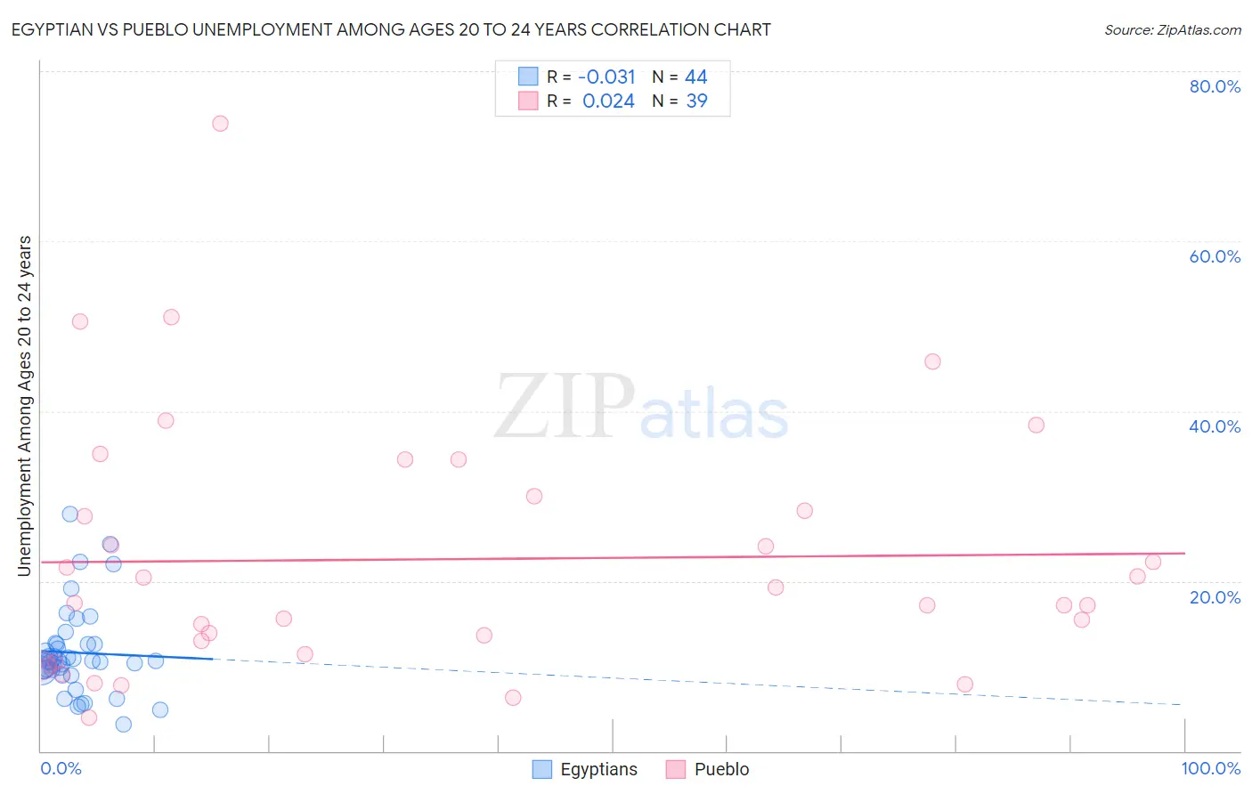 Egyptian vs Pueblo Unemployment Among Ages 20 to 24 years