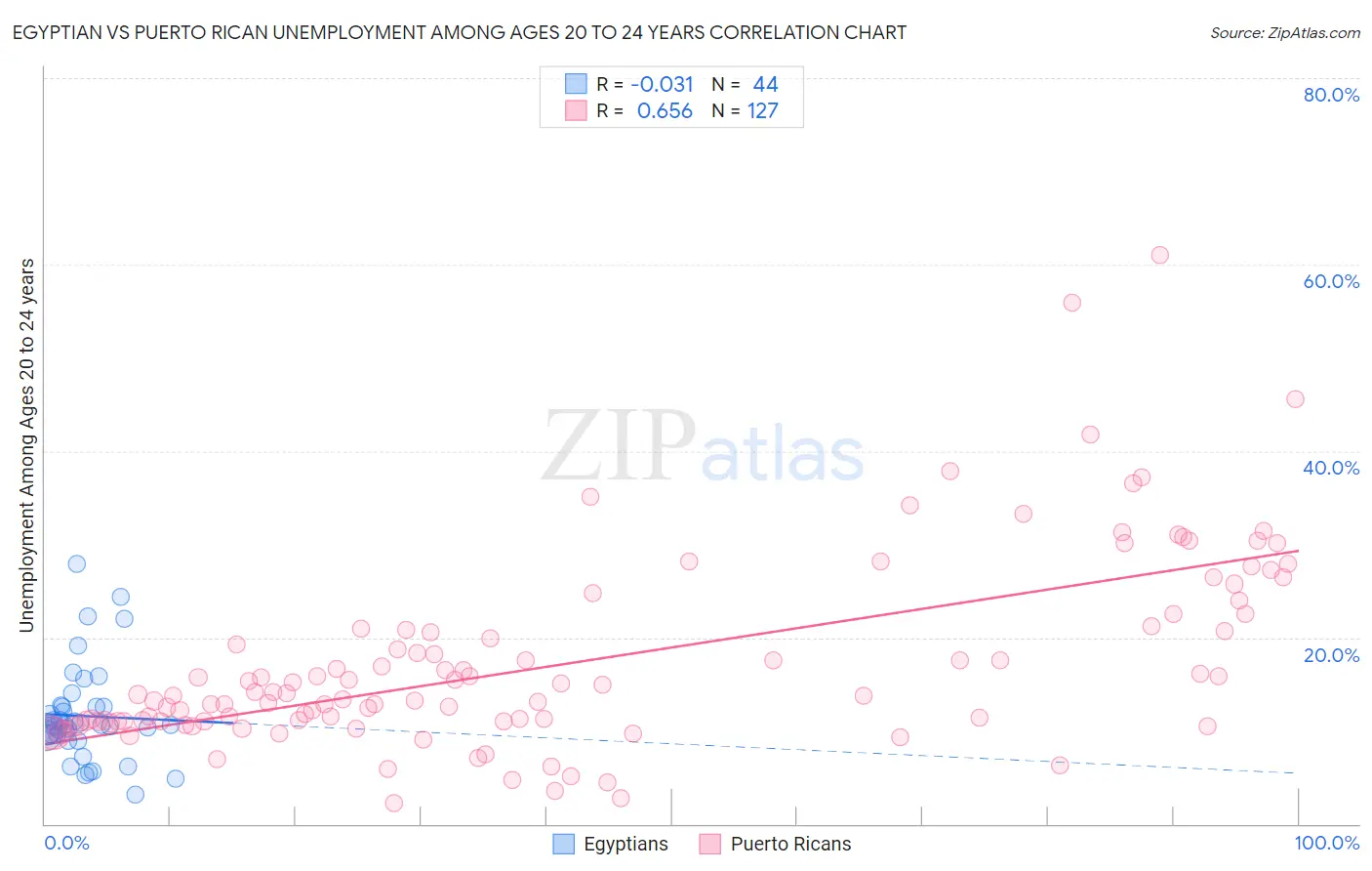 Egyptian vs Puerto Rican Unemployment Among Ages 20 to 24 years