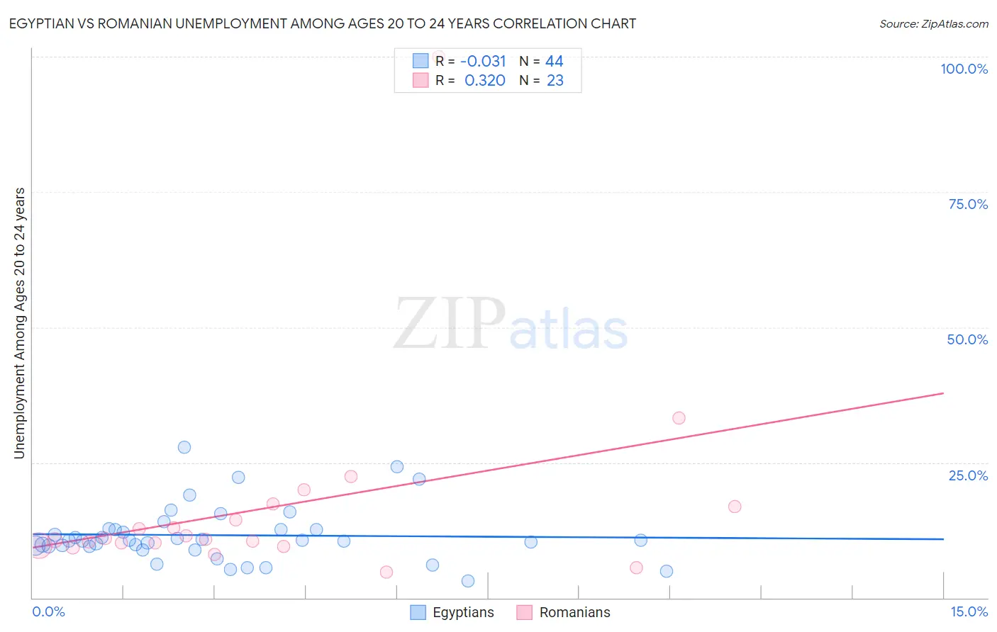 Egyptian vs Romanian Unemployment Among Ages 20 to 24 years