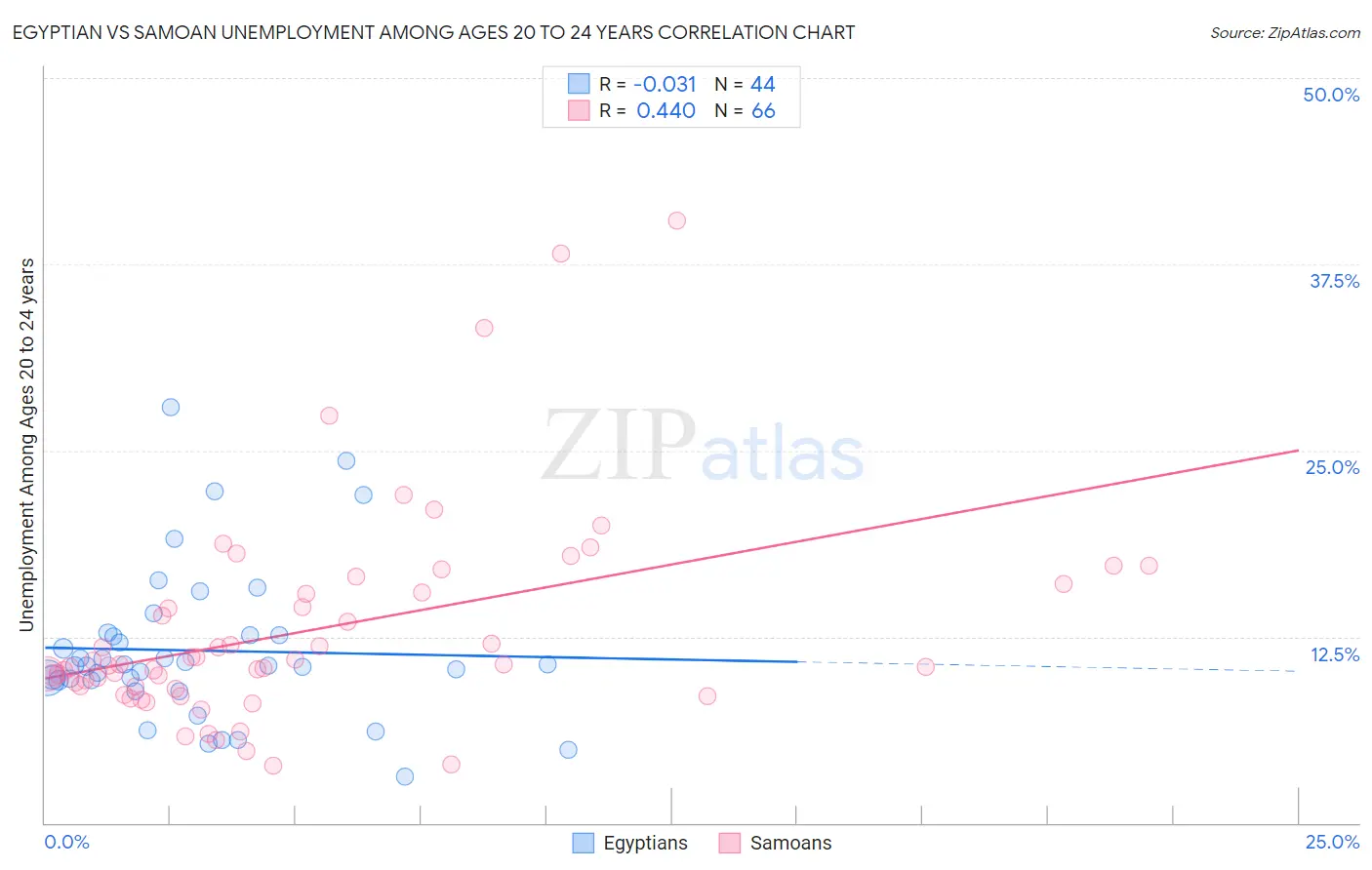 Egyptian vs Samoan Unemployment Among Ages 20 to 24 years