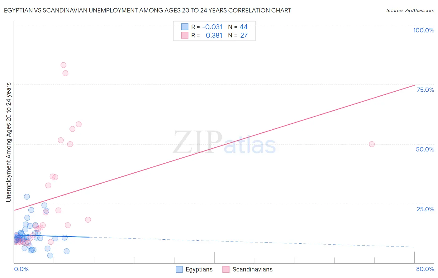 Egyptian vs Scandinavian Unemployment Among Ages 20 to 24 years