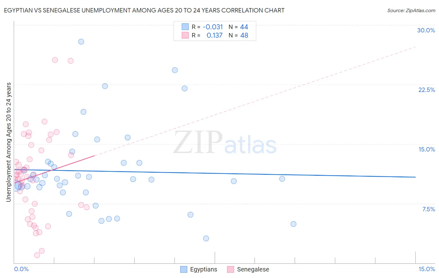 Egyptian vs Senegalese Unemployment Among Ages 20 to 24 years