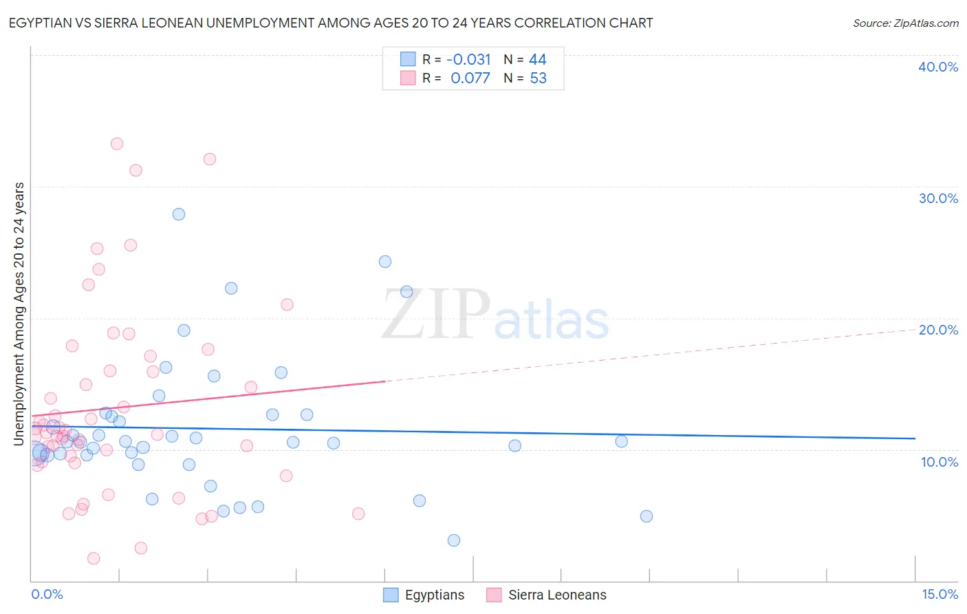Egyptian vs Sierra Leonean Unemployment Among Ages 20 to 24 years