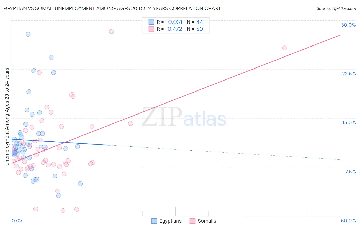 Egyptian vs Somali Unemployment Among Ages 20 to 24 years