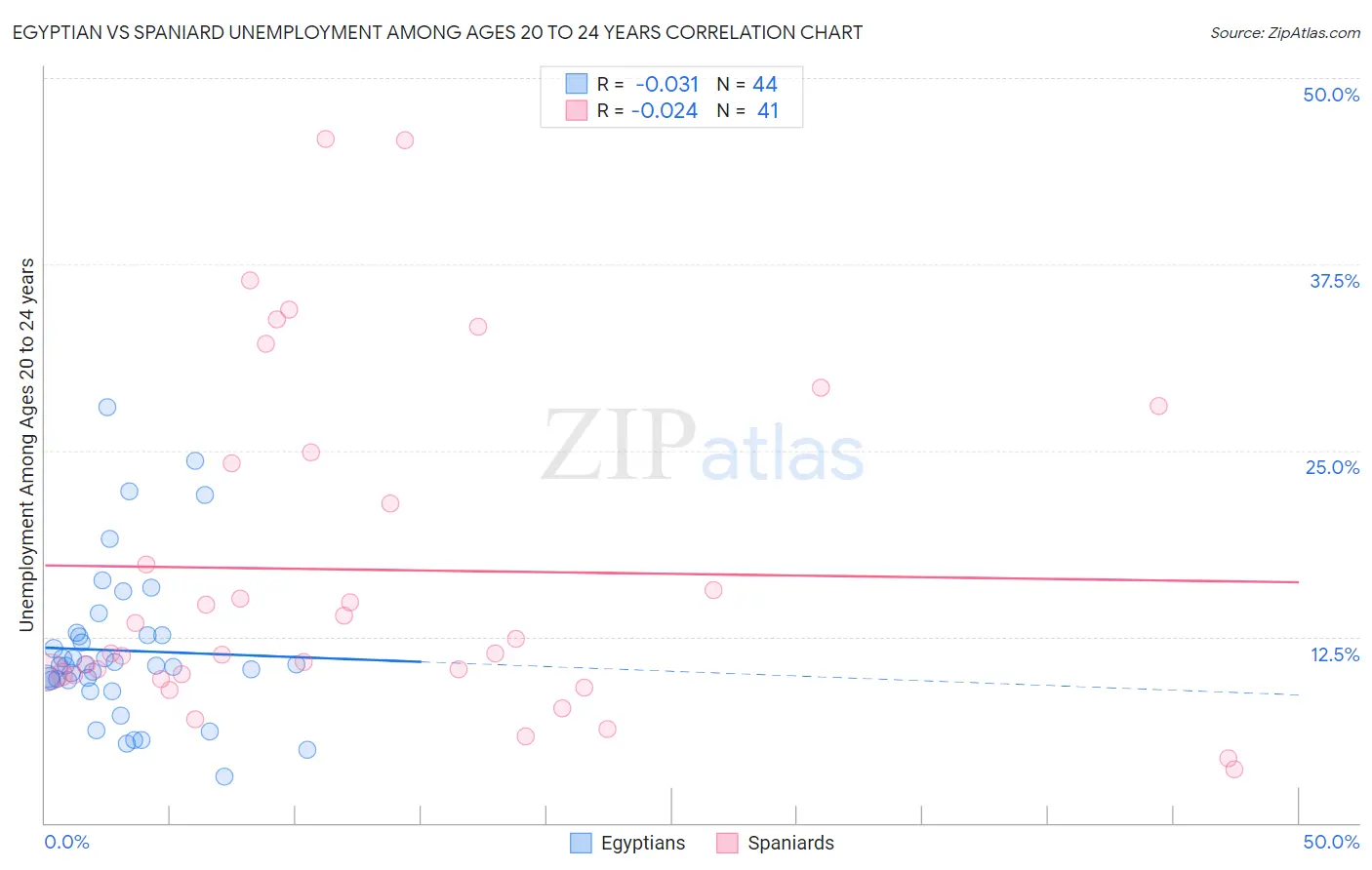 Egyptian vs Spaniard Unemployment Among Ages 20 to 24 years