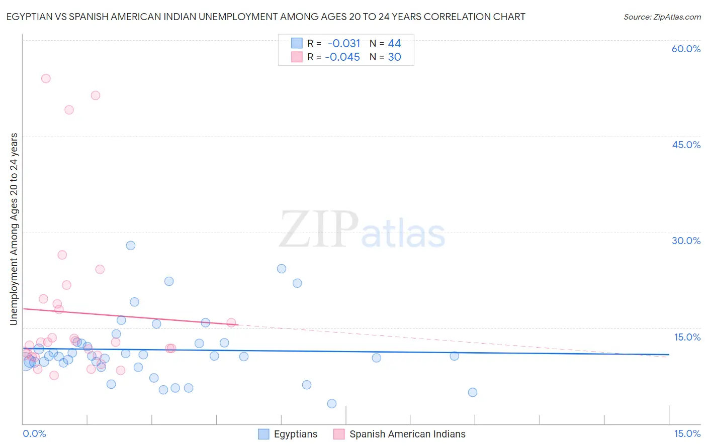 Egyptian vs Spanish American Indian Unemployment Among Ages 20 to 24 years