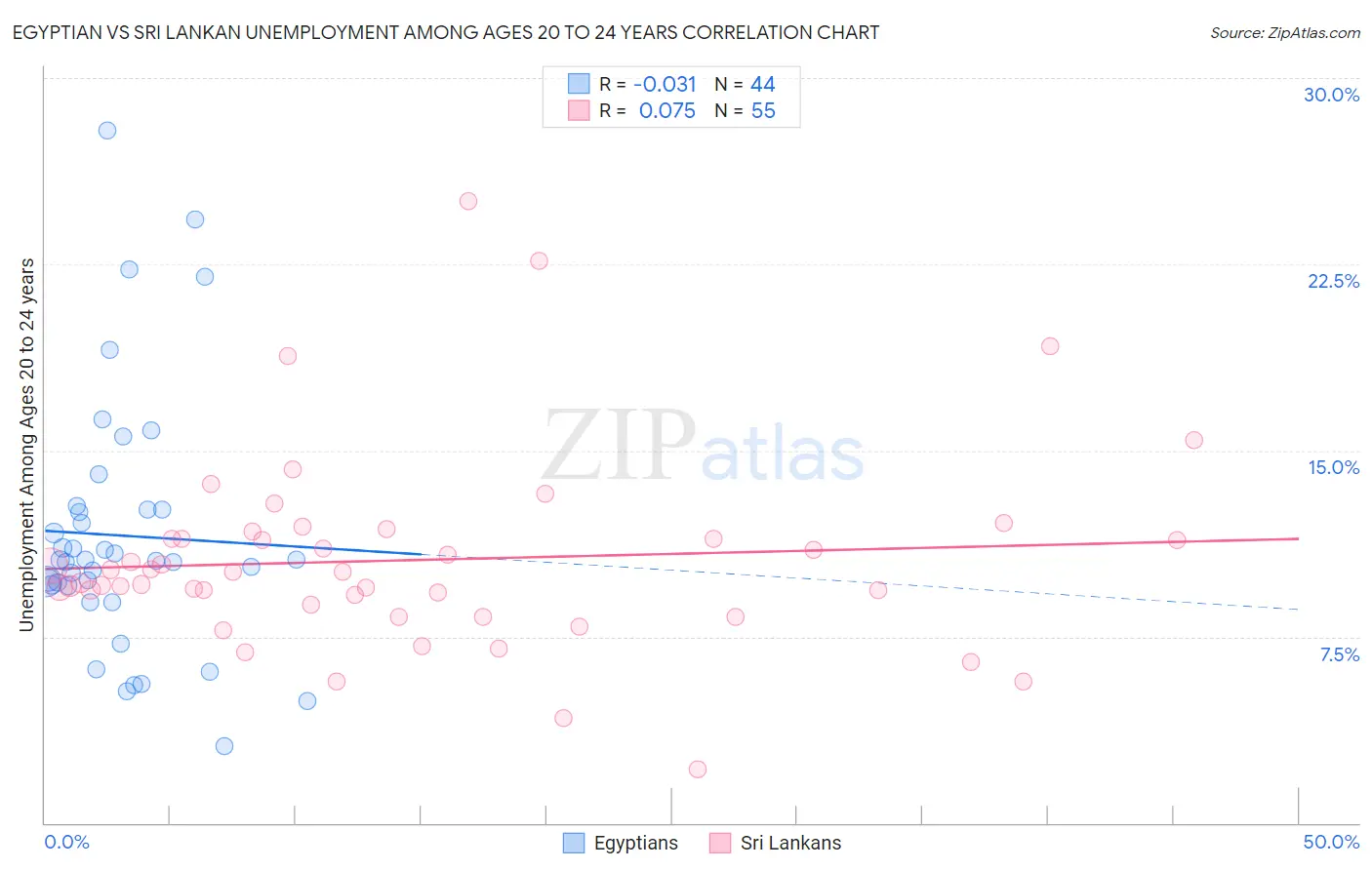 Egyptian vs Sri Lankan Unemployment Among Ages 20 to 24 years