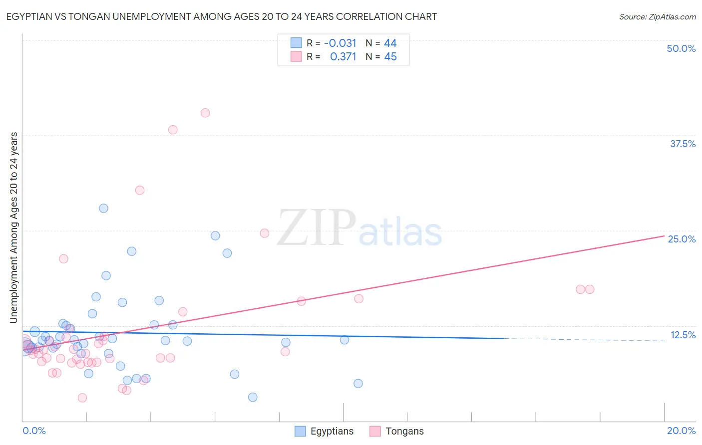 Egyptian vs Tongan Unemployment Among Ages 20 to 24 years