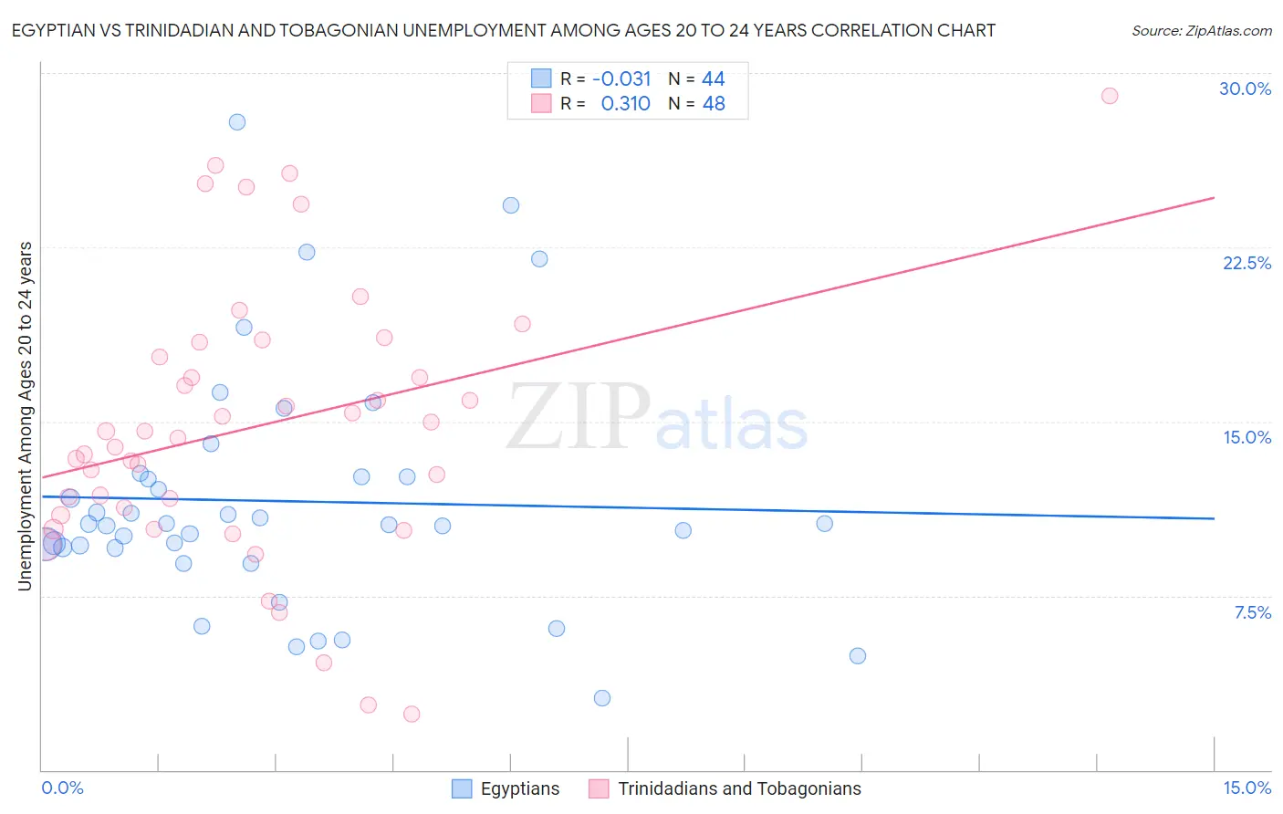 Egyptian vs Trinidadian and Tobagonian Unemployment Among Ages 20 to 24 years