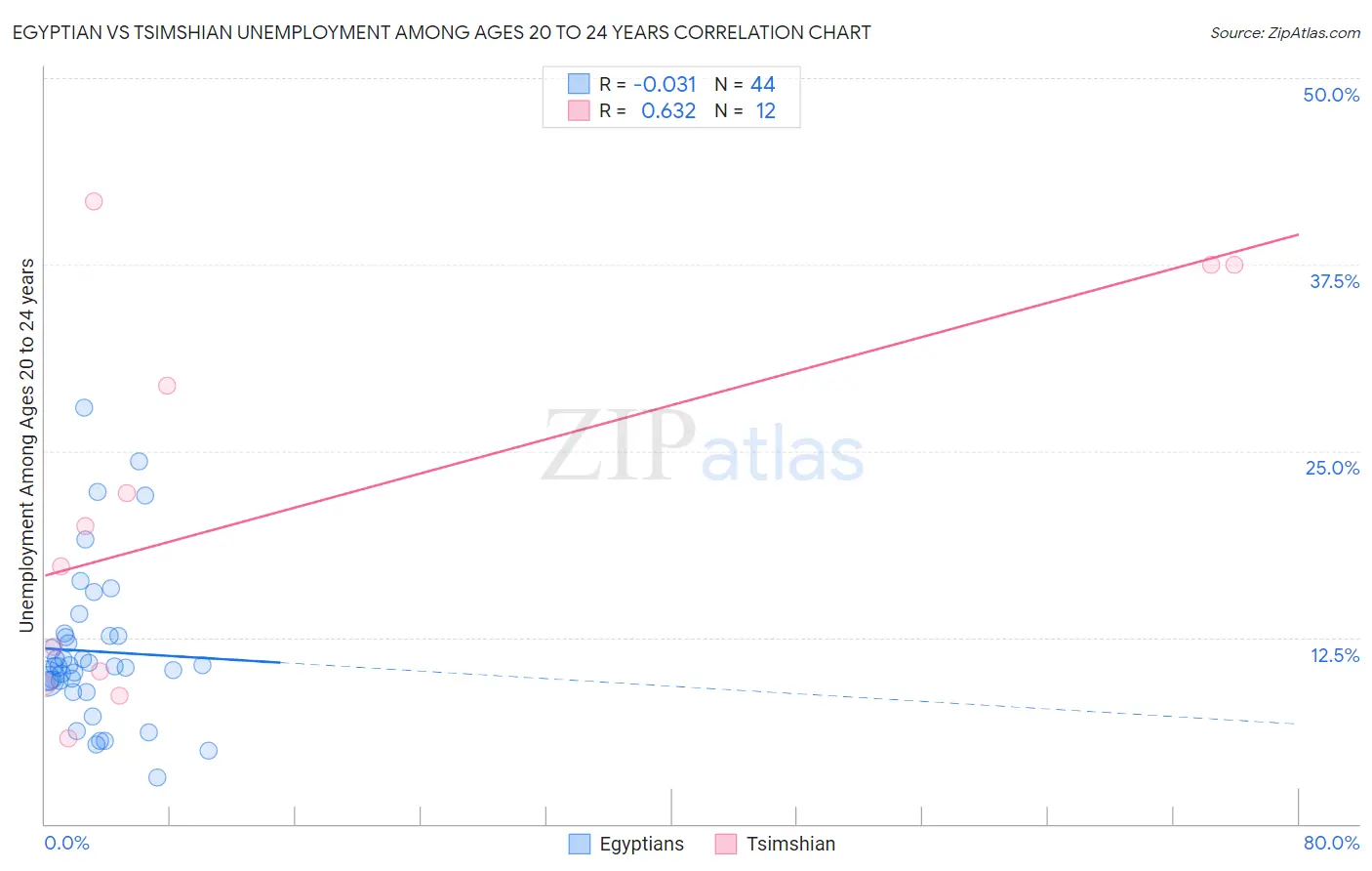 Egyptian vs Tsimshian Unemployment Among Ages 20 to 24 years