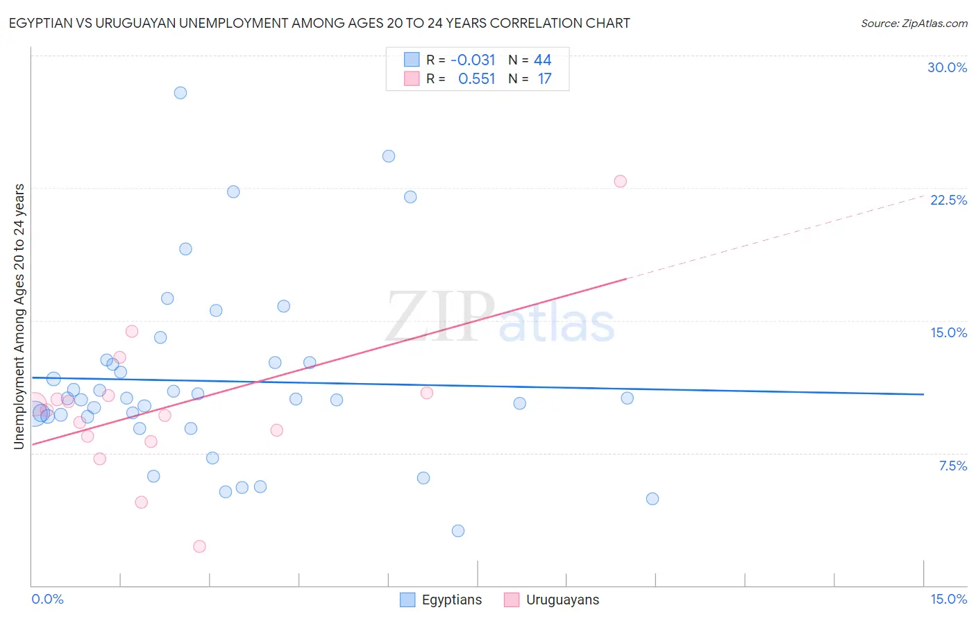 Egyptian vs Uruguayan Unemployment Among Ages 20 to 24 years