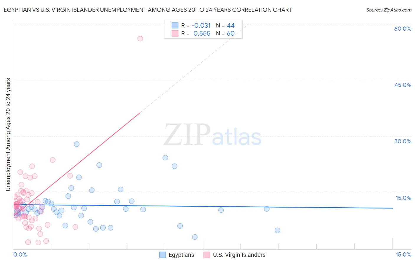 Egyptian vs U.S. Virgin Islander Unemployment Among Ages 20 to 24 years