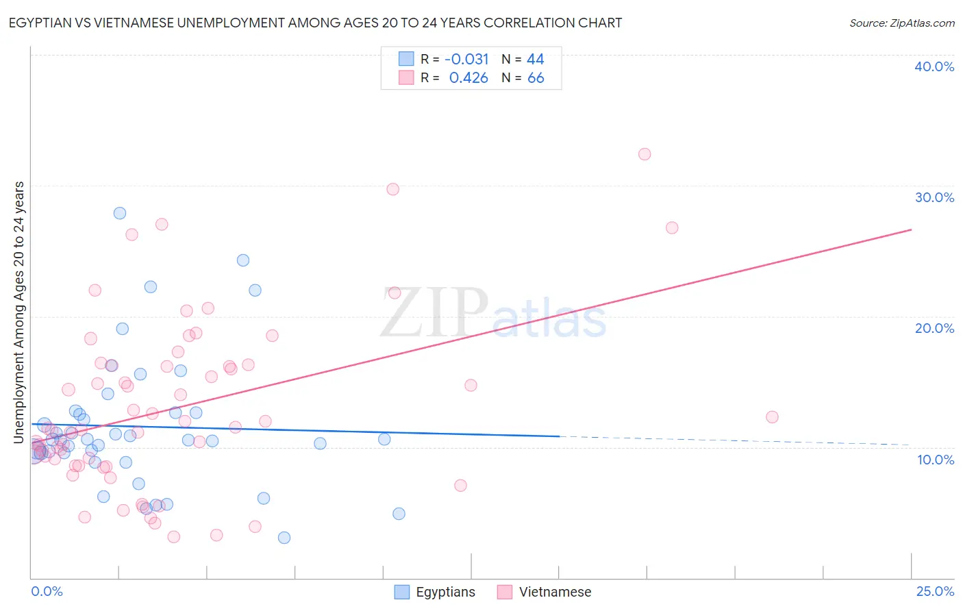 Egyptian vs Vietnamese Unemployment Among Ages 20 to 24 years