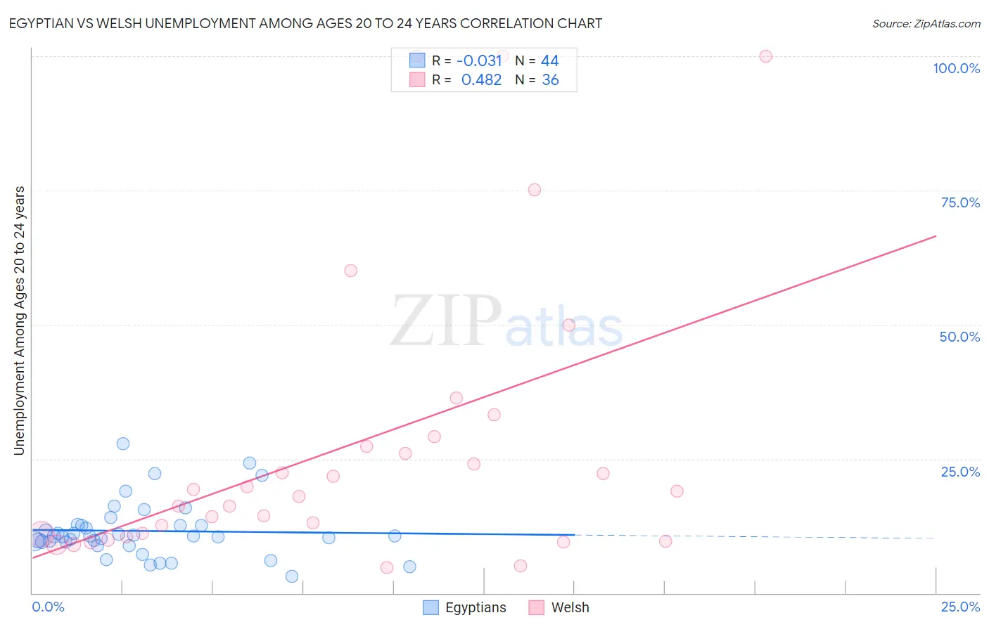 Egyptian vs Welsh Unemployment Among Ages 20 to 24 years