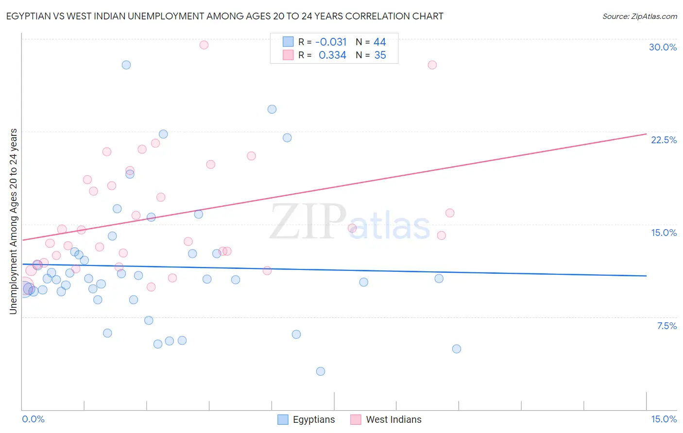 Egyptian vs West Indian Unemployment Among Ages 20 to 24 years