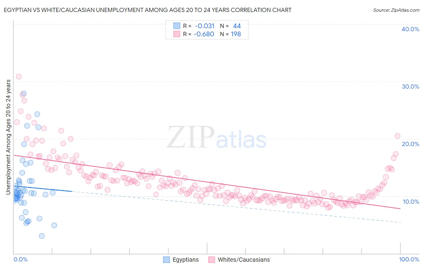 Egyptian vs White/Caucasian Unemployment Among Ages 20 to 24 years