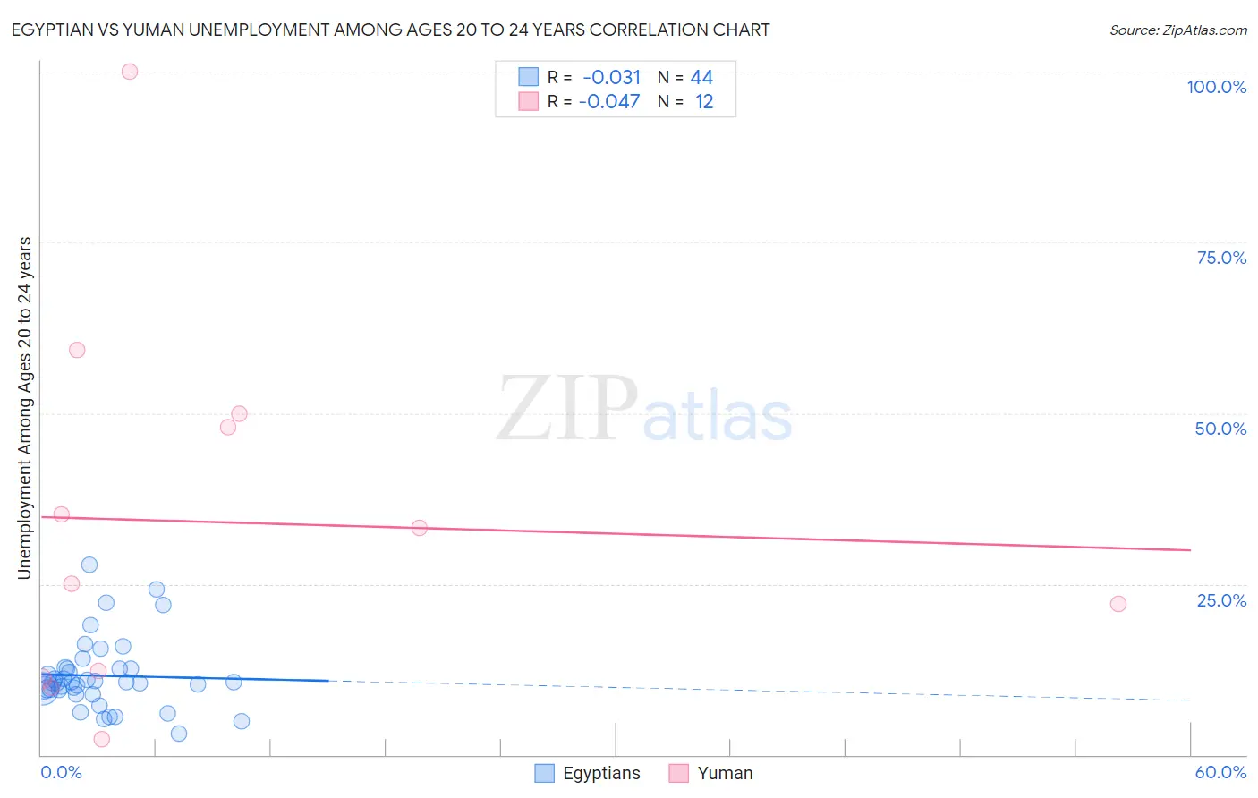 Egyptian vs Yuman Unemployment Among Ages 20 to 24 years