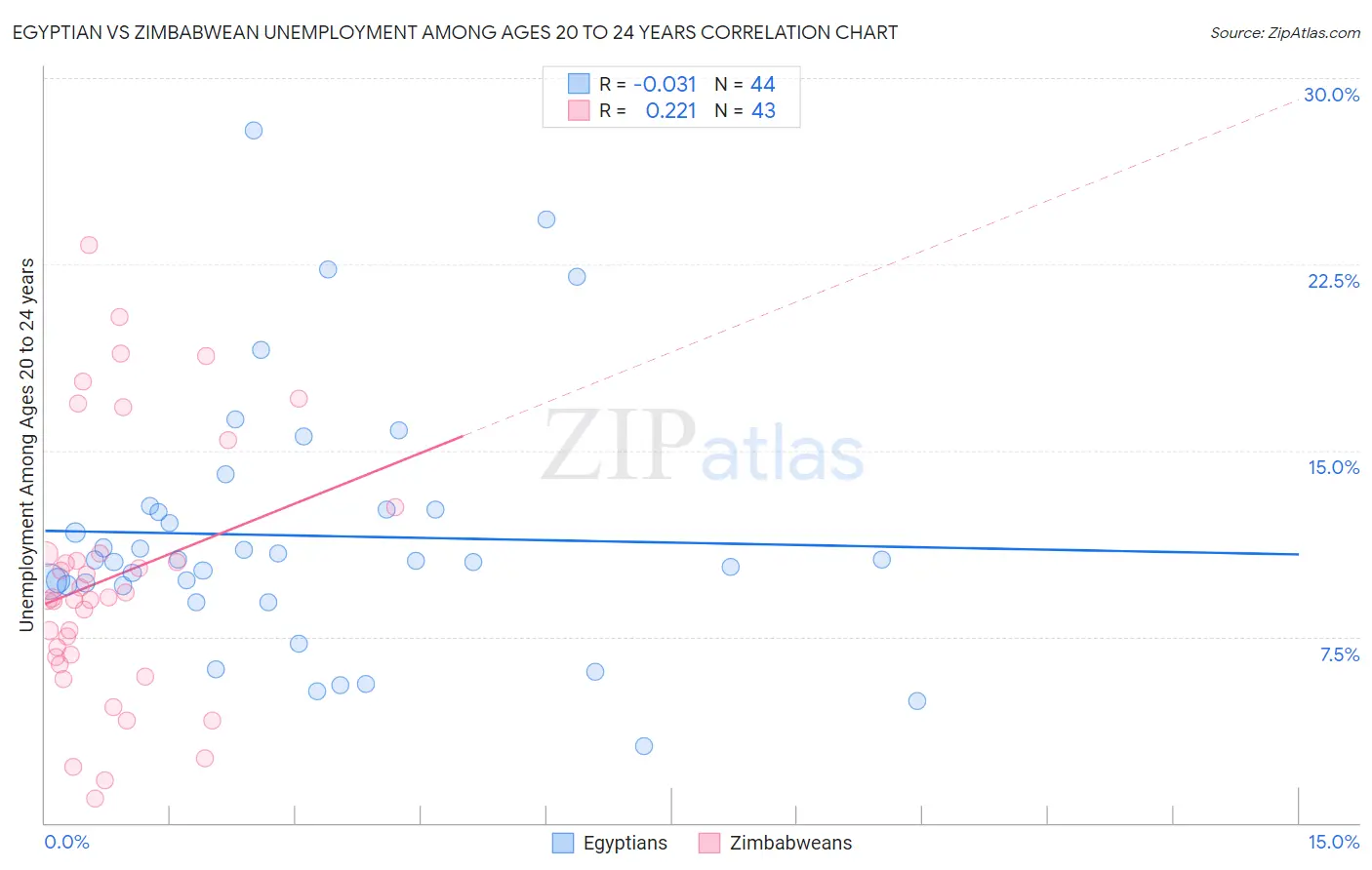 Egyptian vs Zimbabwean Unemployment Among Ages 20 to 24 years