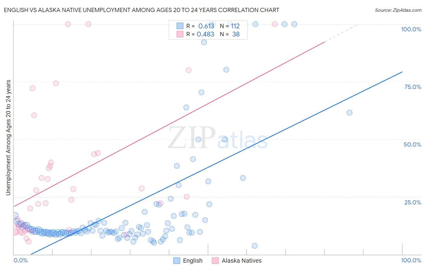 English vs Alaska Native Unemployment Among Ages 20 to 24 years