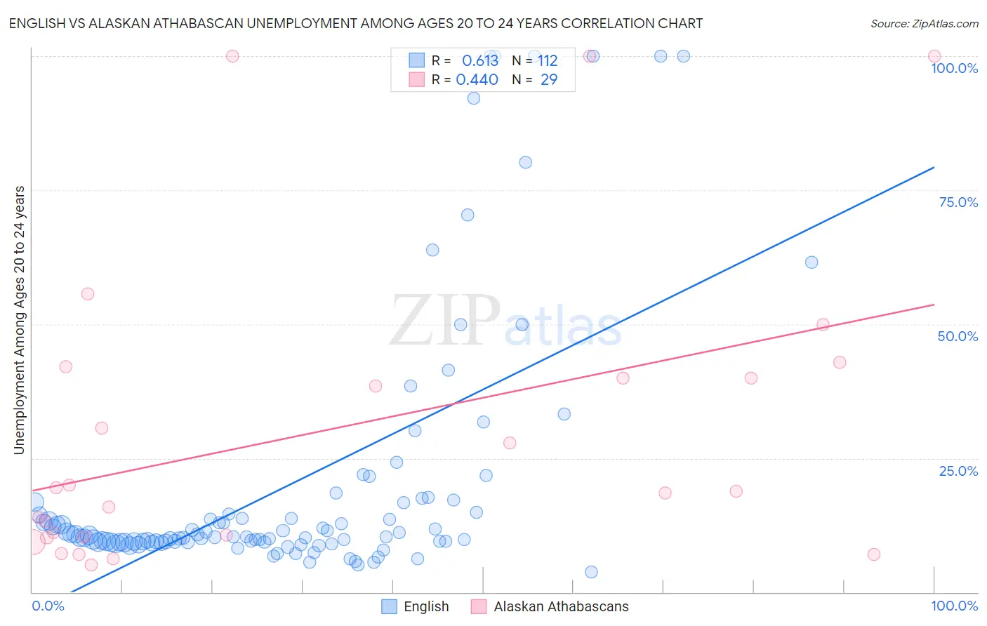 English vs Alaskan Athabascan Unemployment Among Ages 20 to 24 years