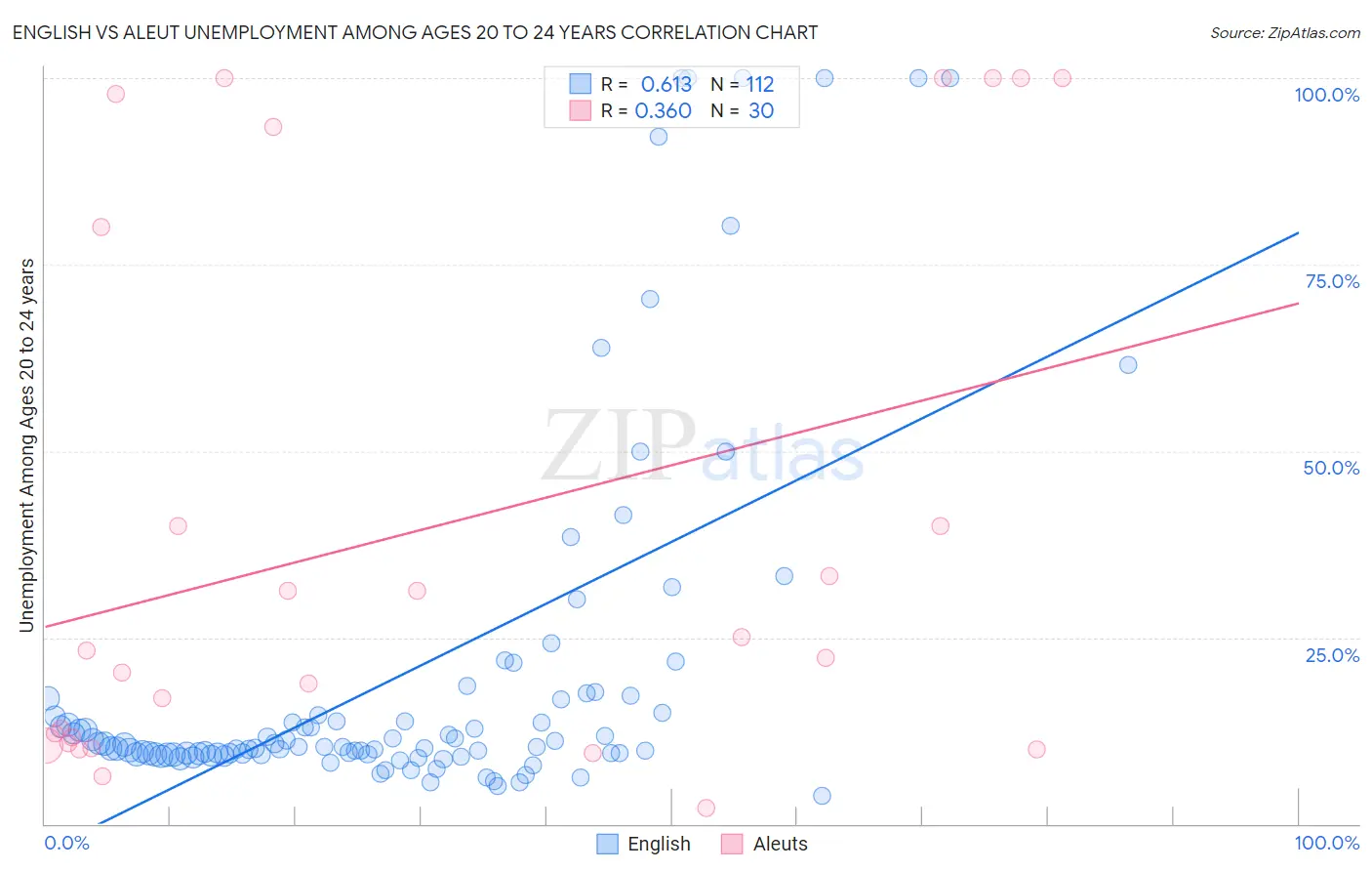 English vs Aleut Unemployment Among Ages 20 to 24 years