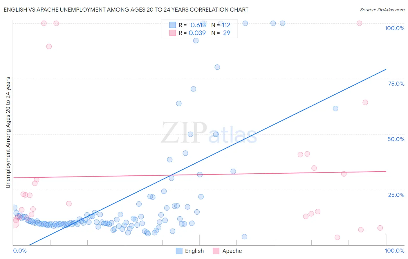 English vs Apache Unemployment Among Ages 20 to 24 years