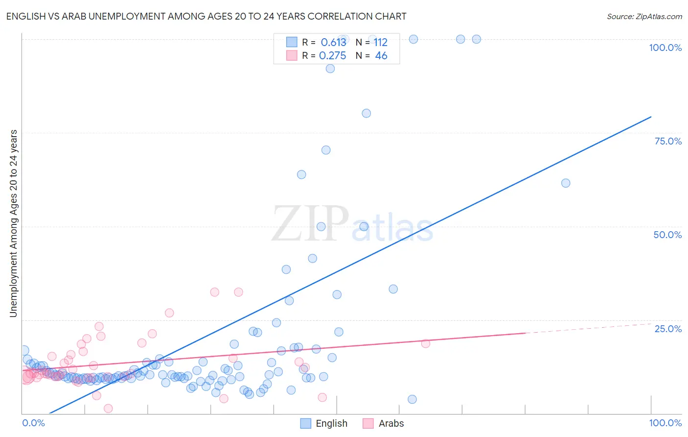 English vs Arab Unemployment Among Ages 20 to 24 years