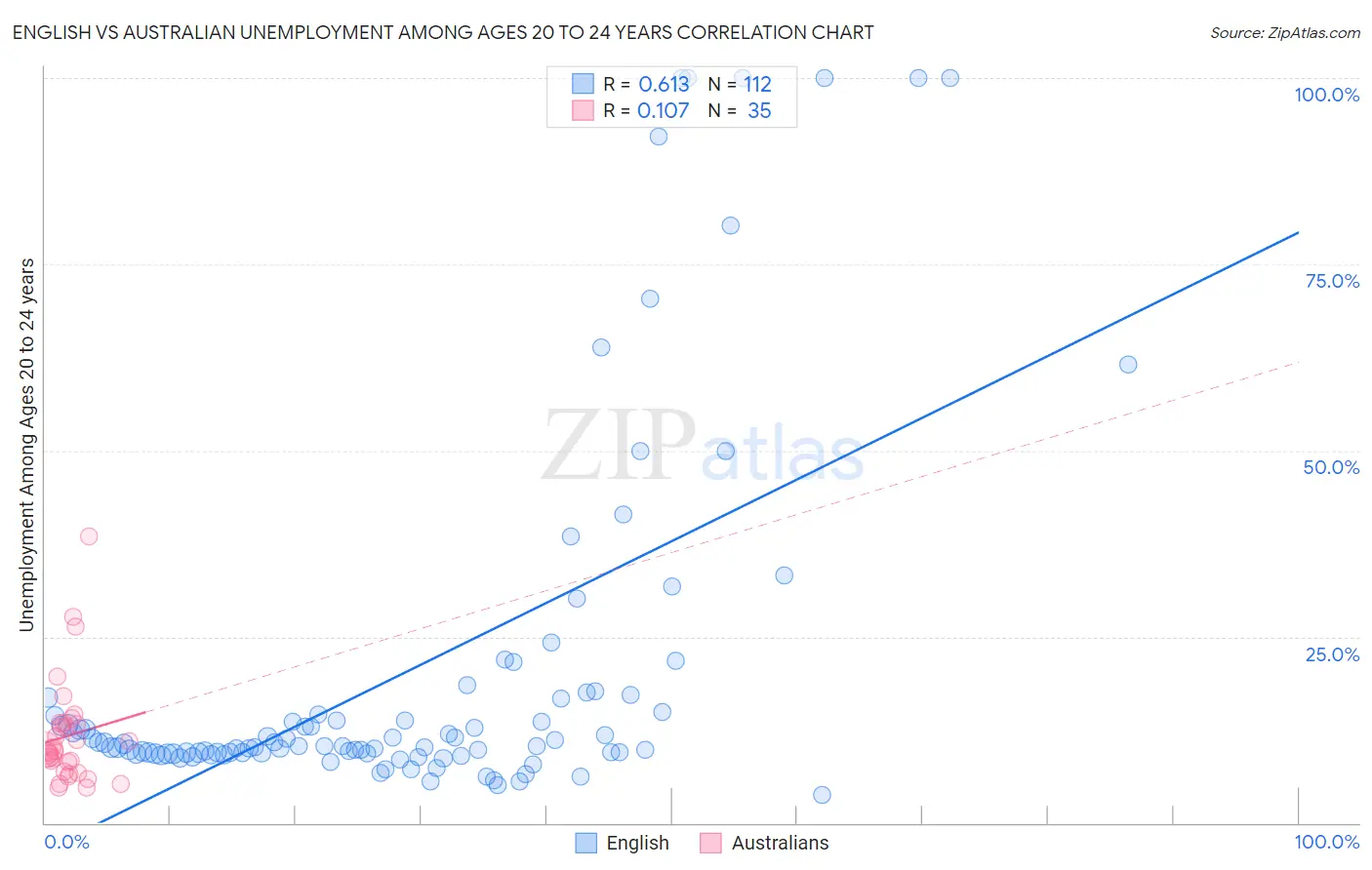 English vs Australian Unemployment Among Ages 20 to 24 years