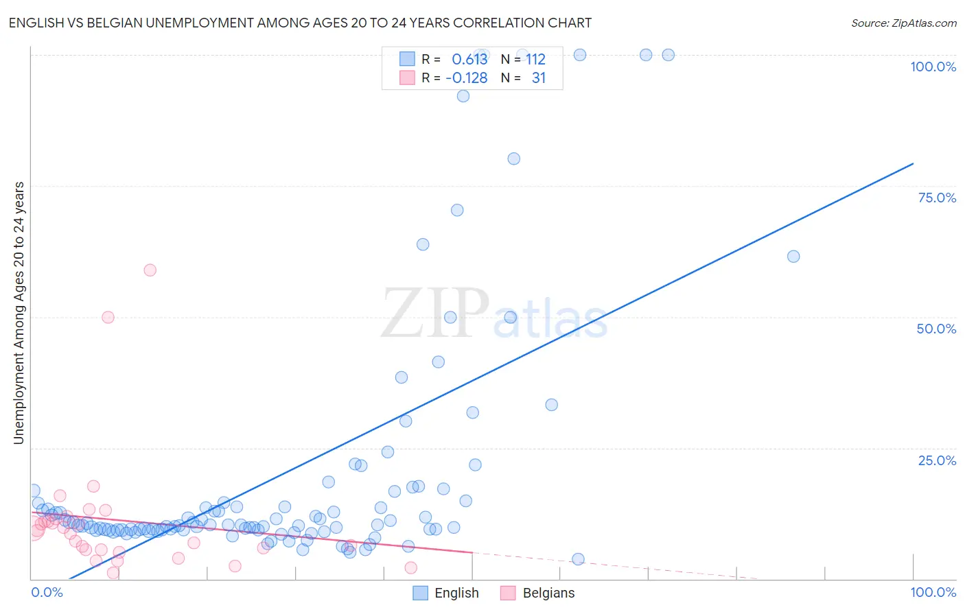 English vs Belgian Unemployment Among Ages 20 to 24 years