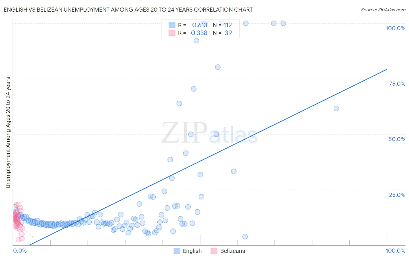 English vs Belizean Unemployment Among Ages 20 to 24 years