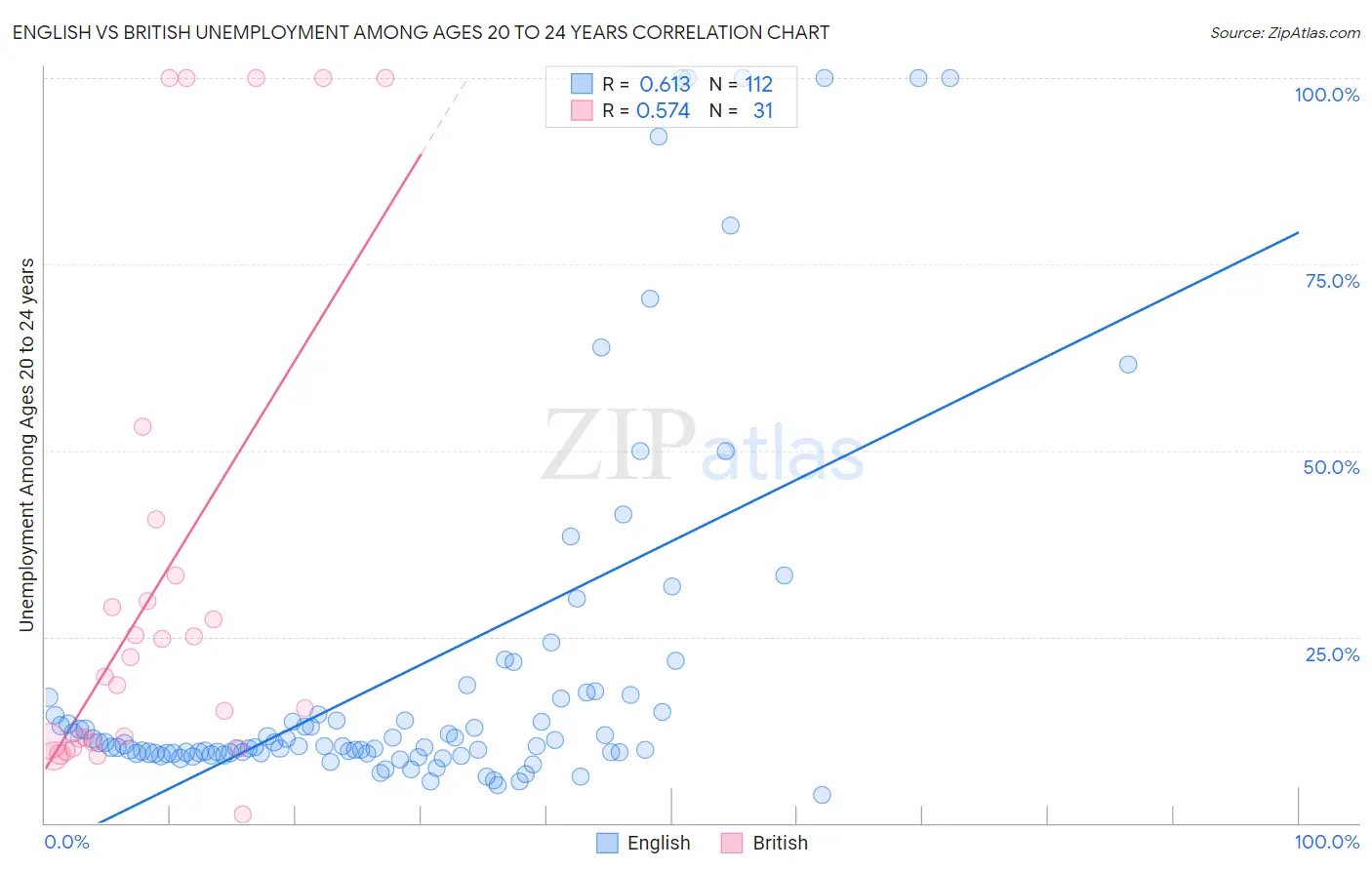 English vs British Unemployment Among Ages 20 to 24 years