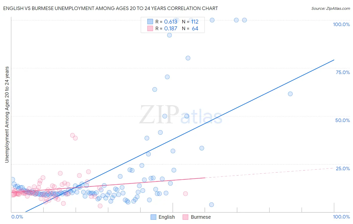 English vs Burmese Unemployment Among Ages 20 to 24 years