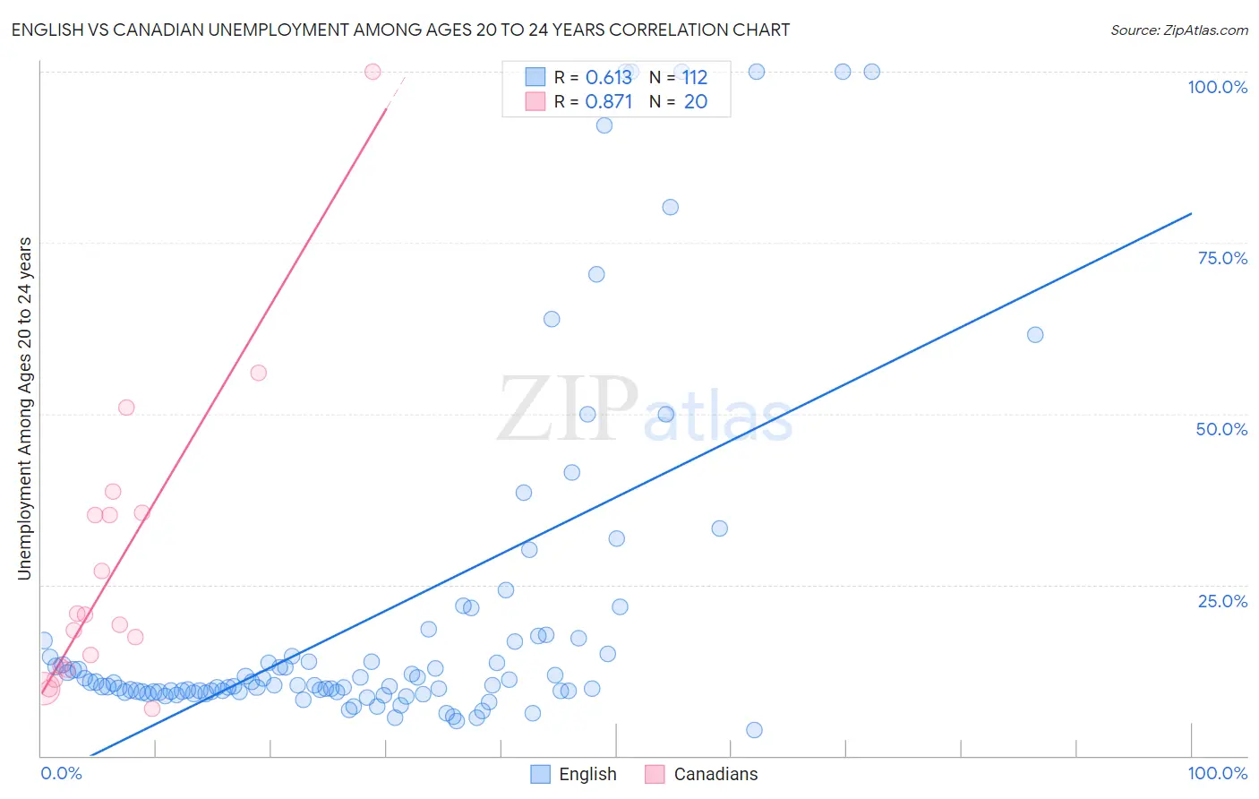 English vs Canadian Unemployment Among Ages 20 to 24 years