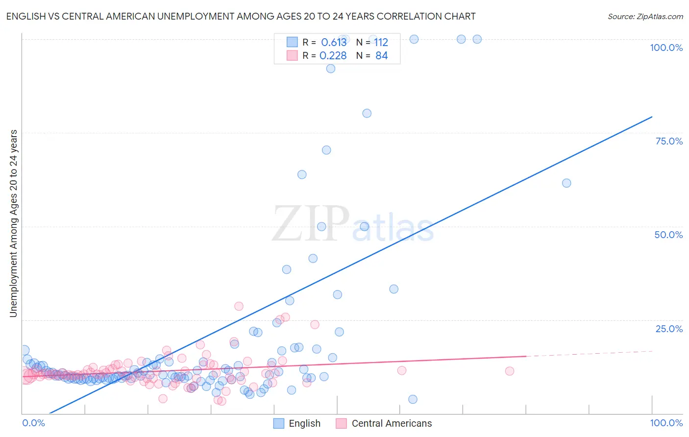 English vs Central American Unemployment Among Ages 20 to 24 years