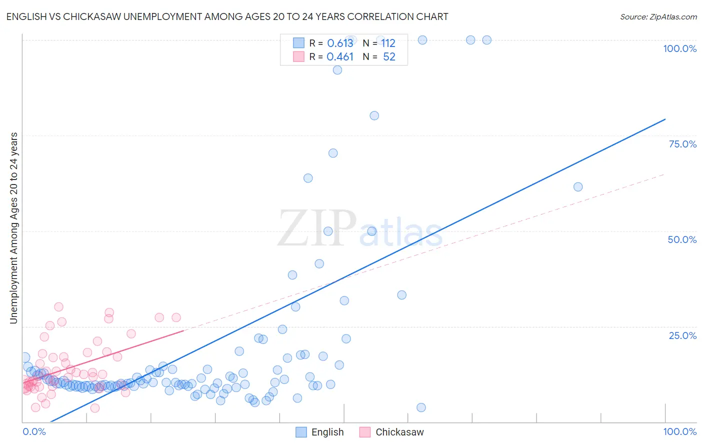 English vs Chickasaw Unemployment Among Ages 20 to 24 years