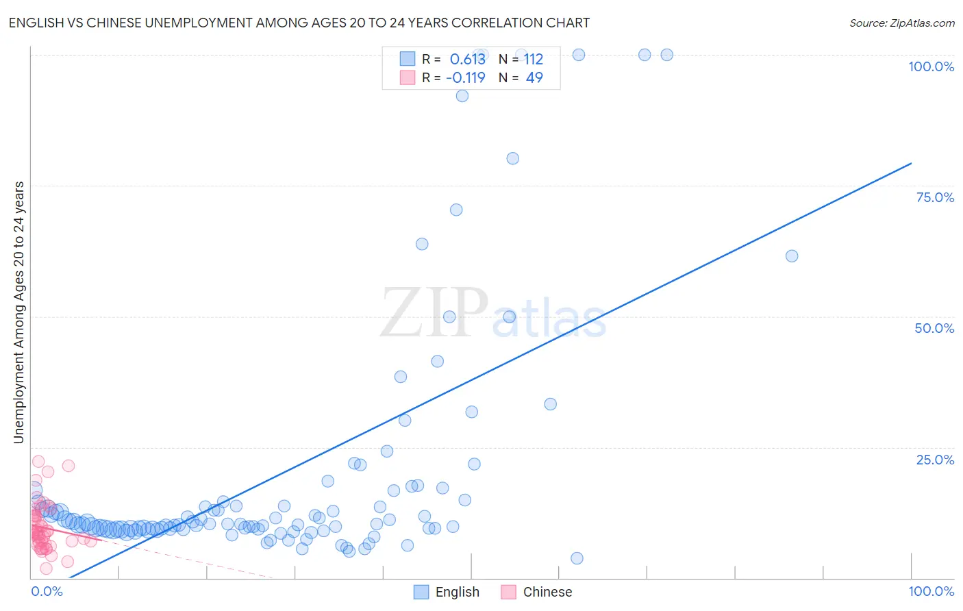 English vs Chinese Unemployment Among Ages 20 to 24 years