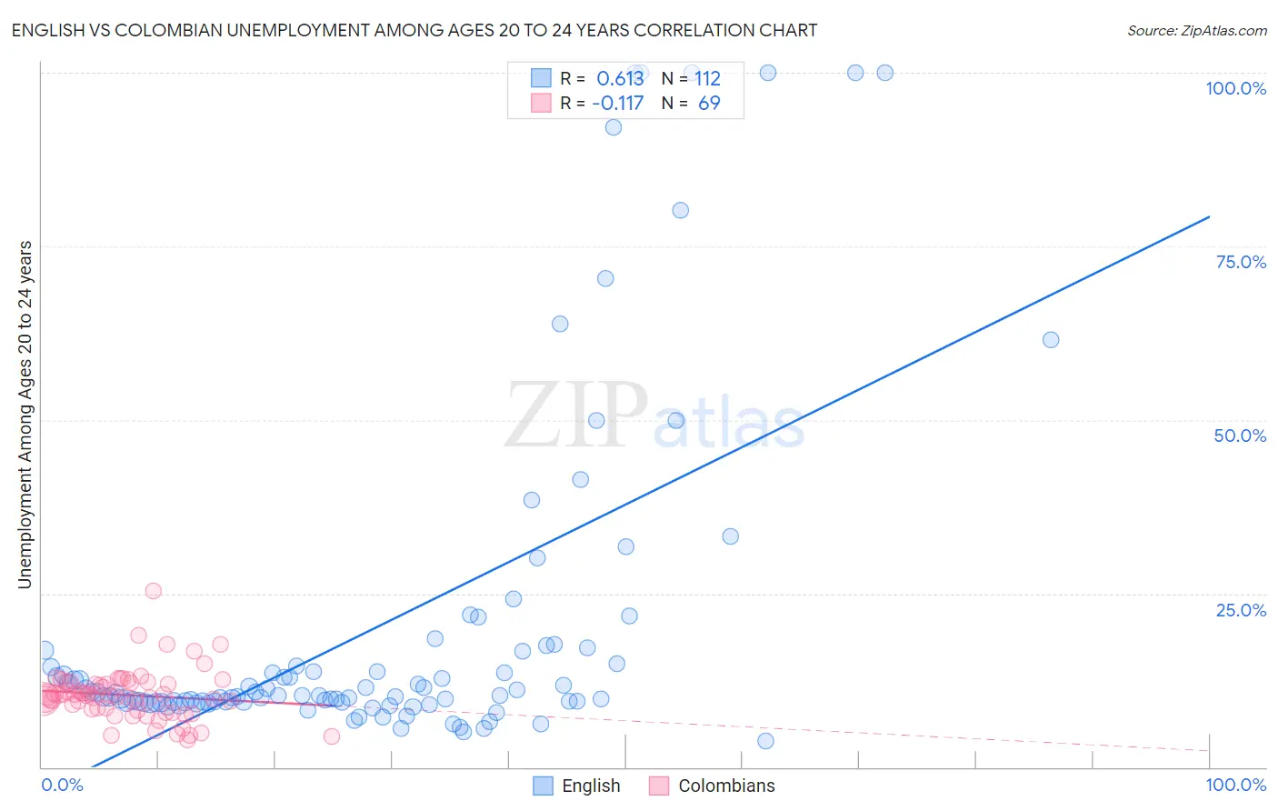 English vs Colombian Unemployment Among Ages 20 to 24 years