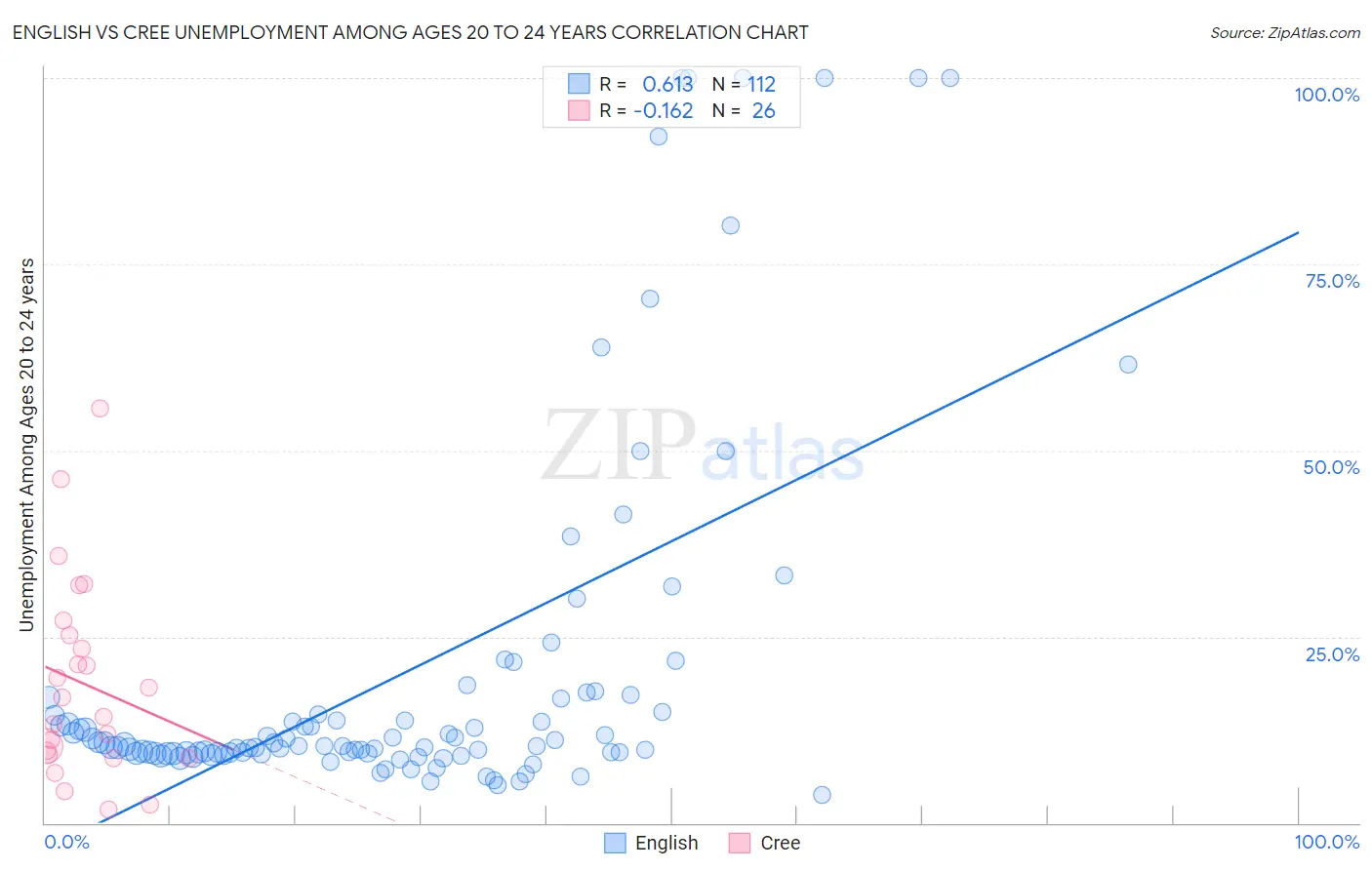 English vs Cree Unemployment Among Ages 20 to 24 years