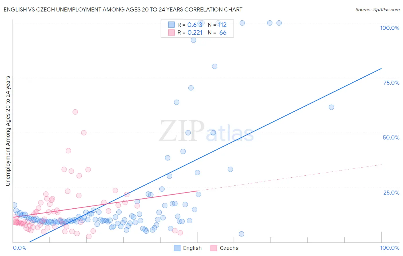 English vs Czech Unemployment Among Ages 20 to 24 years