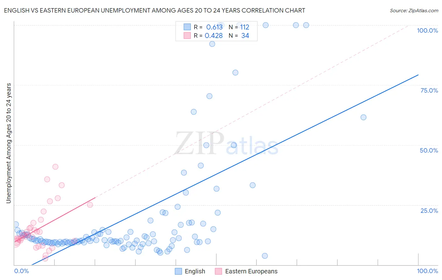 English vs Eastern European Unemployment Among Ages 20 to 24 years