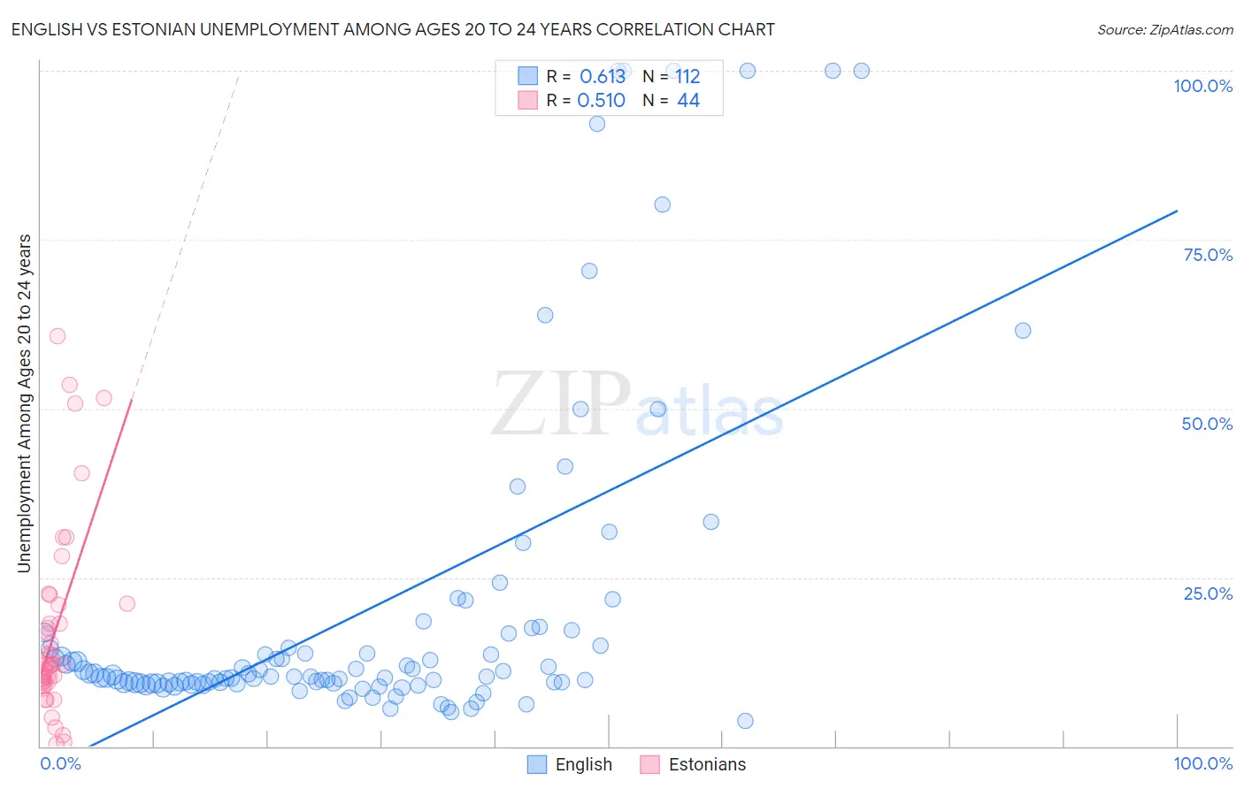 English vs Estonian Unemployment Among Ages 20 to 24 years