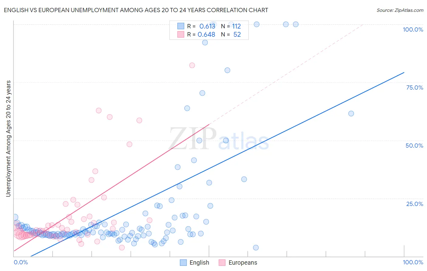 English vs European Unemployment Among Ages 20 to 24 years