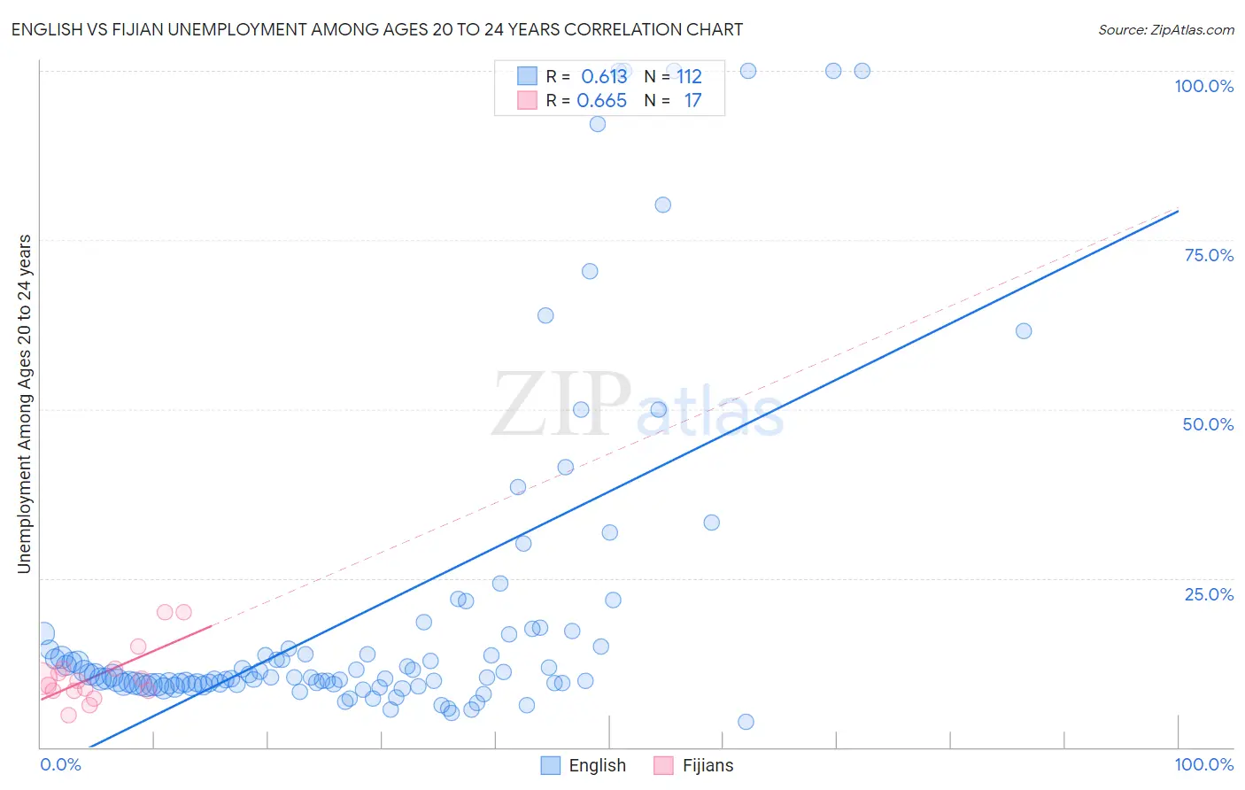 English vs Fijian Unemployment Among Ages 20 to 24 years