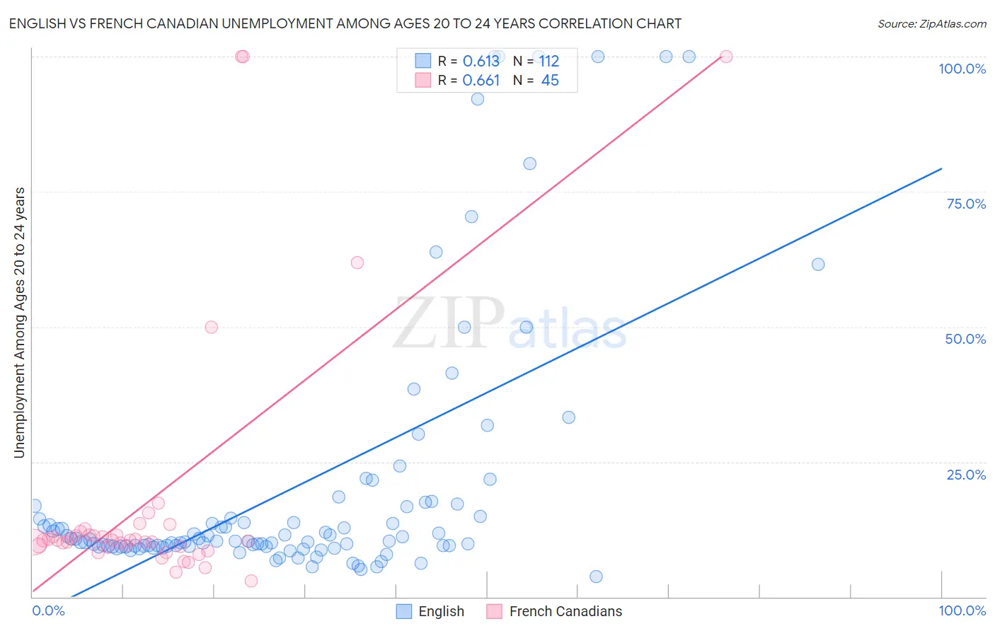 English vs French Canadian Unemployment Among Ages 20 to 24 years