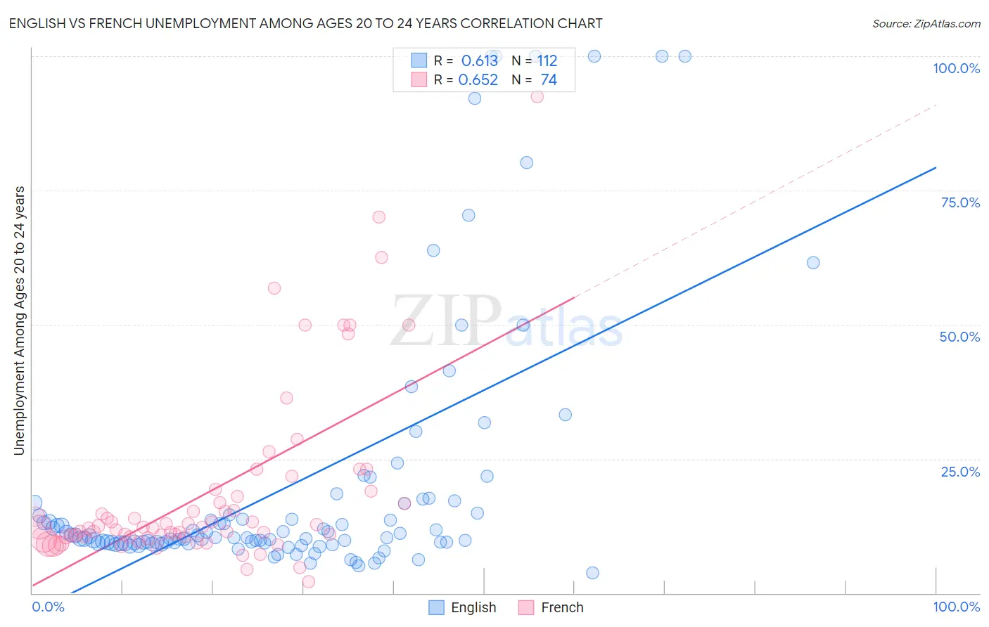English vs French Unemployment Among Ages 20 to 24 years