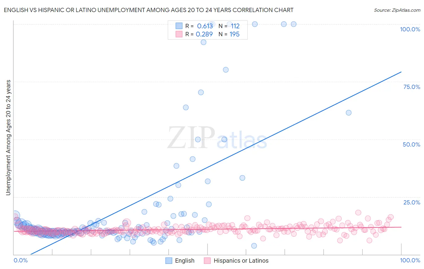 English vs Hispanic or Latino Unemployment Among Ages 20 to 24 years