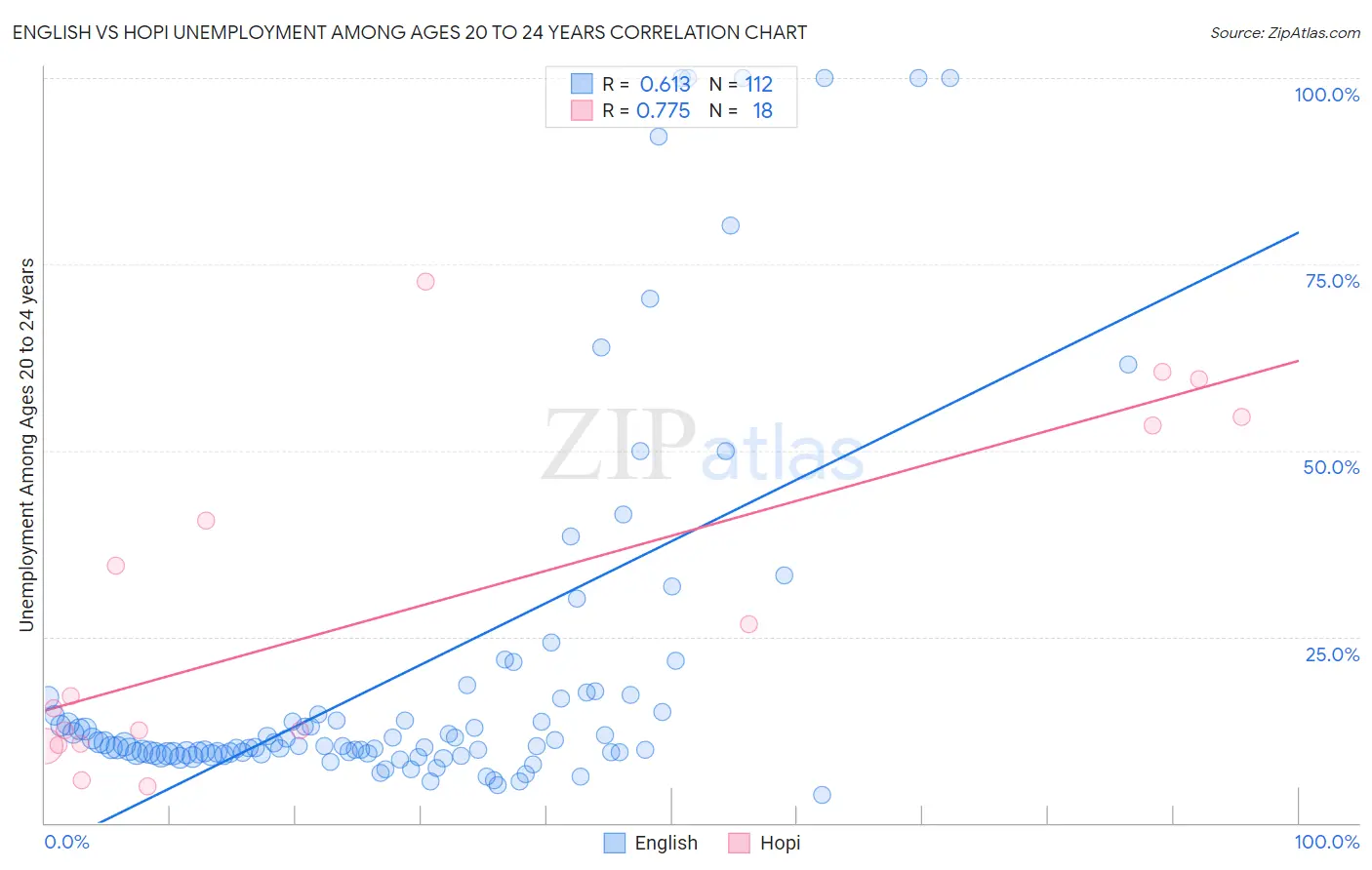 English vs Hopi Unemployment Among Ages 20 to 24 years