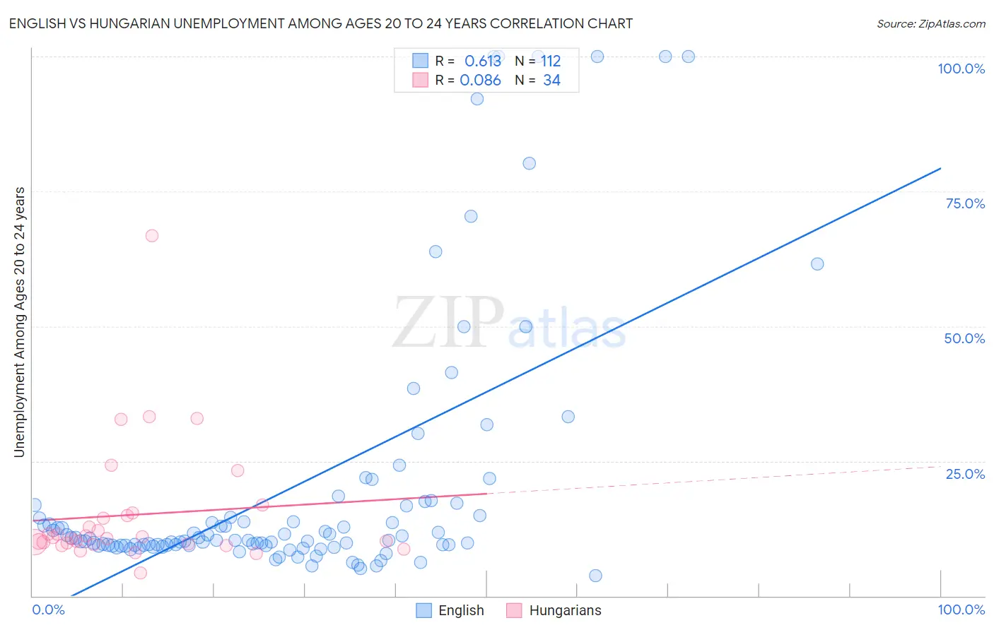 English vs Hungarian Unemployment Among Ages 20 to 24 years